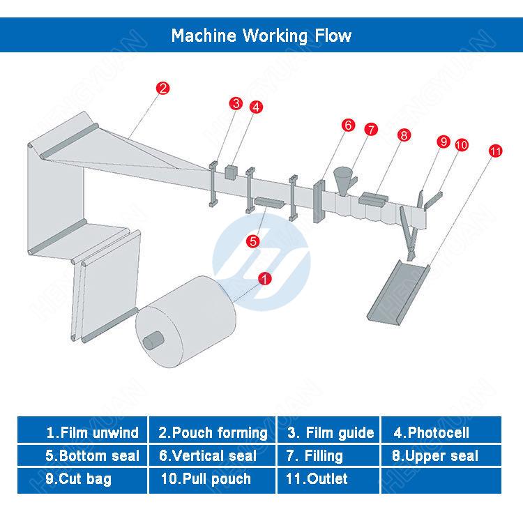 Automatic 110 Type HFFS Pouch Packing Machine Film