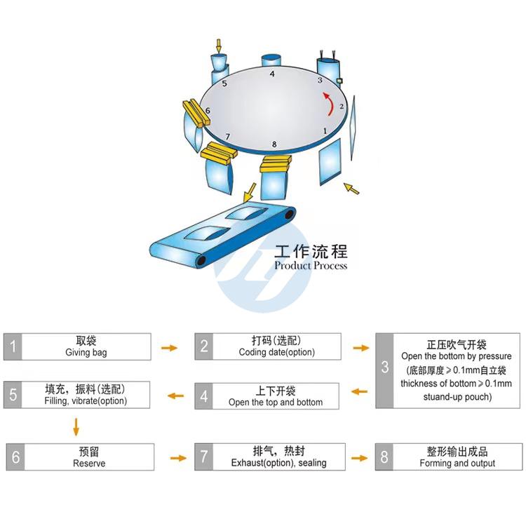 HYRP8-200L-P Automatic Rotary Premade Pouch Powder Packing Equipment Working Flow